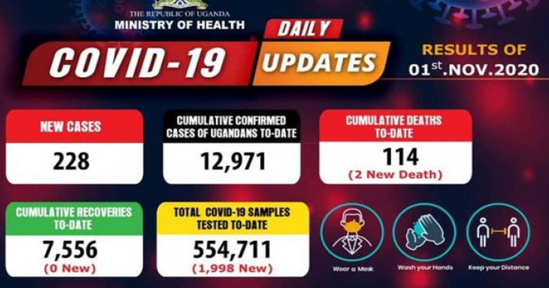 COVID-19 Updates: COVID-19 Cases in Uganda Near 13,000