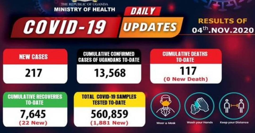 COVID-19 Updates: 22 New Recoveries as 217 new COVID-19 Infections are Reported