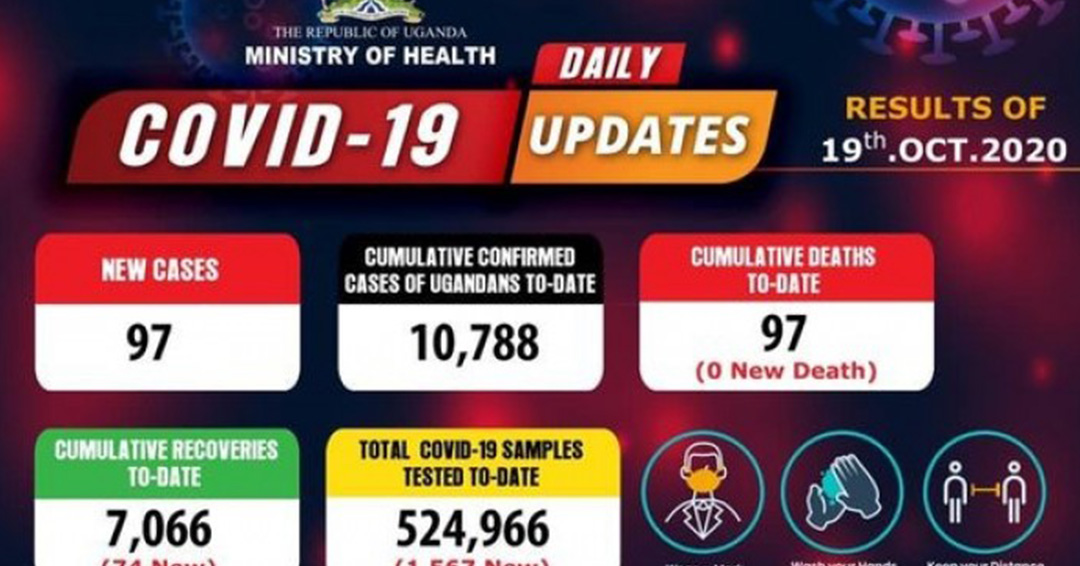 COVID-19 Updates: 97 New Cases Confirmed From Samples Tested on October 19