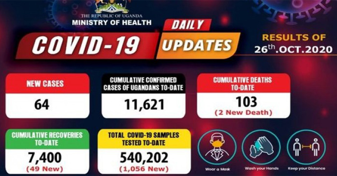 COVID-19 Updates: 2 new Deaths and 64 new Cases Registered