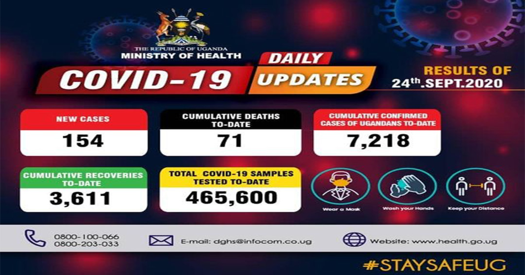 COVID-19 Updates: 1 Death, 154 New Cases Confirmed From September 24 COVID-19 Tests